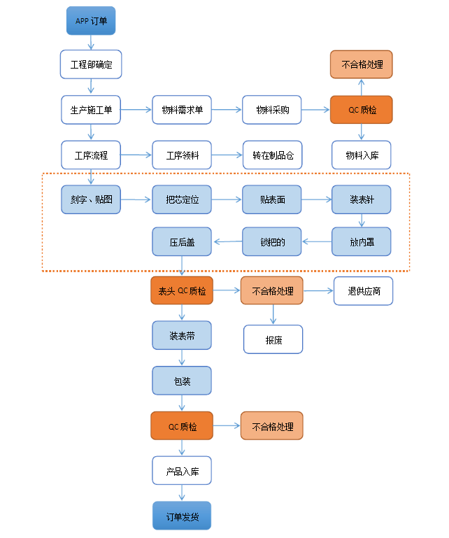 深圳手表工廠_標(biāo)準(zhǔn)化的手表工廠生產(chǎn)流程是怎樣的？02